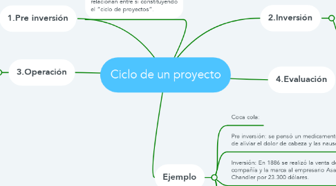 Mind Map: Ciclo de un proyecto