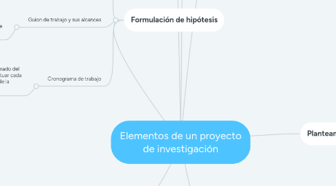 Mind Map: Elementos de un proyecto de investigación