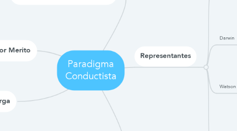 Mind Map: Paradigma Conductista