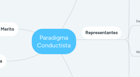 Mind Map: Paradigma Conductista