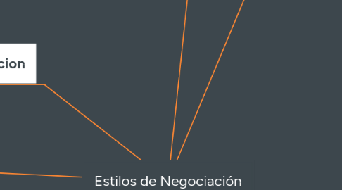 Mind Map: Estilos de Negociación