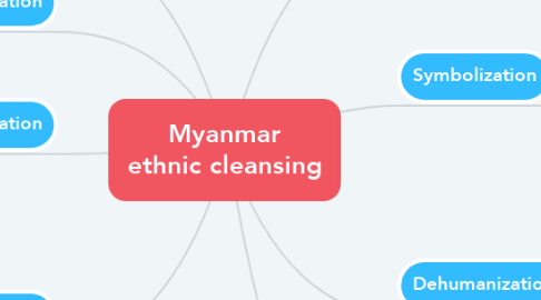 Mind Map: Myanmar ethnic cleansing
