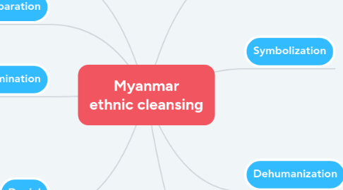 Mind Map: Myanmar ethnic cleansing