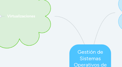 Mind Map: Gestión de Sistemas Operativos de Red