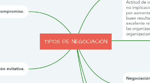 Mind Map: TIPOS DE NEGOCIACIÓN