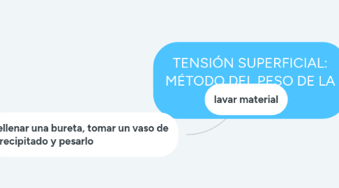 Mind Map: Creatividad Innovación