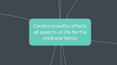 Mind Map: Cardiomyopathy affects all aspects of life for the child and family