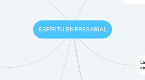 Mind Map: ESPÍRITU EMPRESARIAL