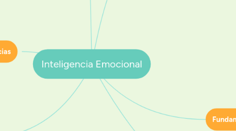 Mind Map: Inteligencia Emocional