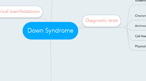 Mind Map: Down Syndrome
