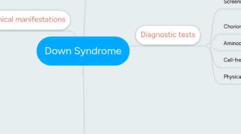 Mind Map: Down Syndrome