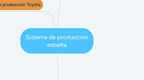 Mind Map: Sistema de producción esbelta