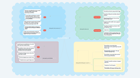 Mind Map: DAMPAK SOSIAL IT