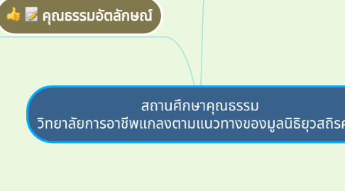 Mind Map: สถานศึกษาคุณธรรม วิทยาลัยการอาชีพแกลงตามแนวทางของมูลนิธิยุวสถิรคุณ