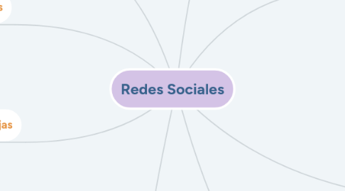 Mind Map: Redes Sociales