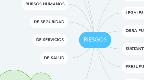 Mind Map: RIESGOS