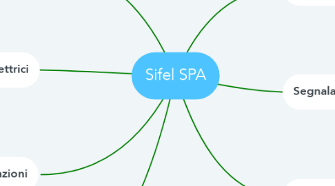 Mind Map: Sifel SPA