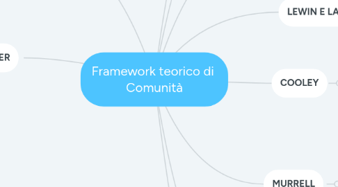 Mind Map: Framework teorico di Comunità