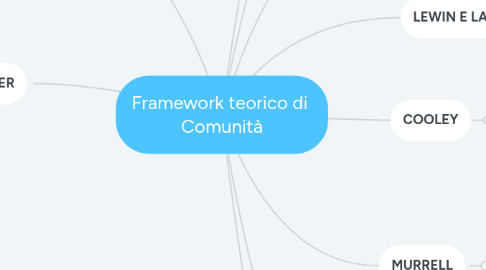 Mind Map: Framework teorico di  Comunità