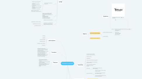 Mind Map: Estrategia empresaríal