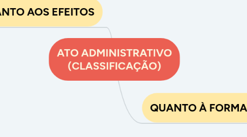 Mind Map: ATO ADMINISTRATIVO (CLASSIFICAÇÃO)