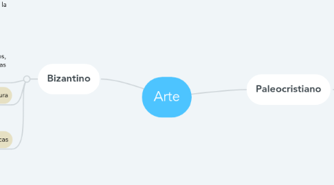 Mind Map: Arte