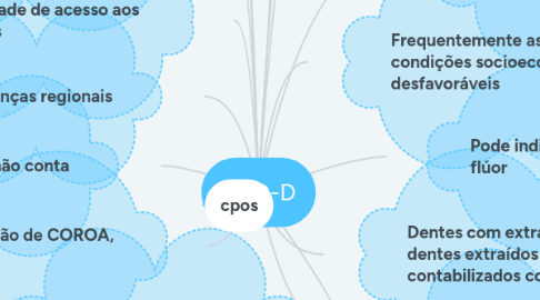 Mind Map: CPO-D