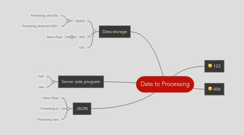 Mind Map: Data to Processing