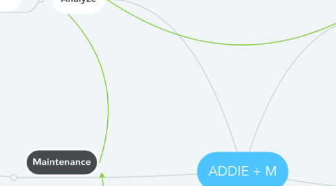 Mind Map: ADDIE + M
