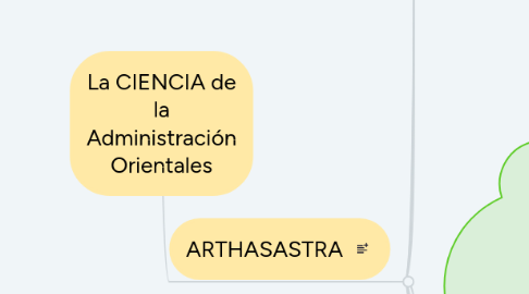 Mind Map: La CIENCIA de la Administración Orientales