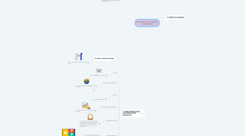 Mind Map: REGISTRO DE CUENTAS CONTABLES