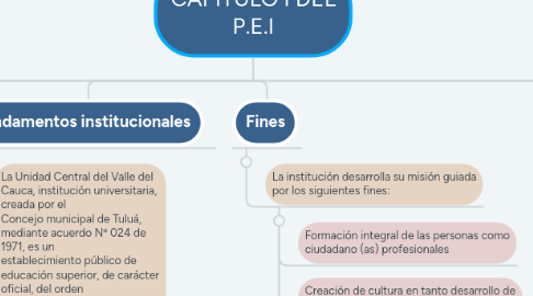 Mind Map: CAPITULO I DEL P.E.I