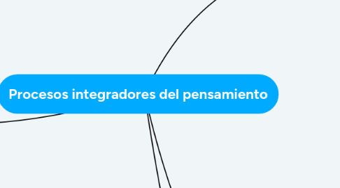 Mind Map: Procesos integradores del pensamiento