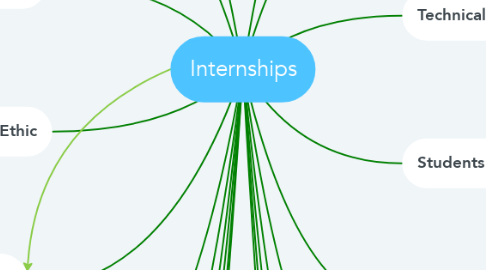 Mind Map: Internships