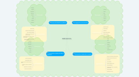 Mind Map: NIVELES DE ESCUCHA