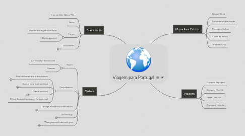 Mind Map: Viagem para Portugal