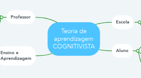Mind Map: Teoria de aprendizagem COGNITIVISTA