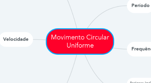 Mind Map: Movimento Circular Uniforme