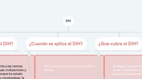 Mind Map: DIH