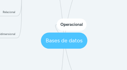 Mind Map: Bases de datos