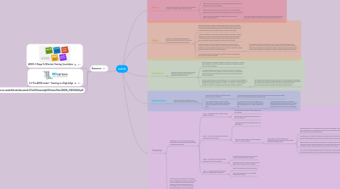 Mind Map: ADDIE