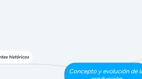 Mind Map: Concepto y evolución de la producción