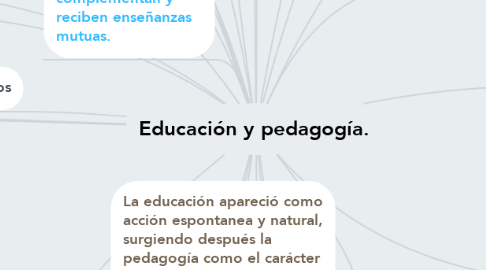 Mind Map: Educación y pedagogía.