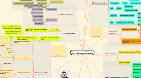 Mind Map: Lógica de programación - Efraín Oviedo Cap.1 Conocimiento de la computadora