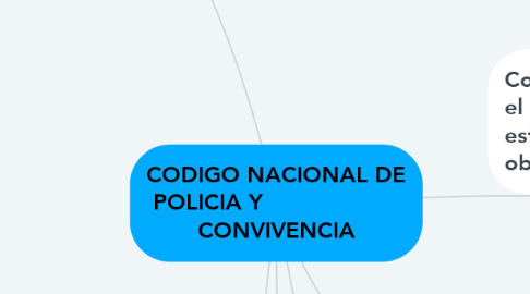Mind Map: CODIGO NACIONAL DE POLICIA Y                     CONVIVENCIA