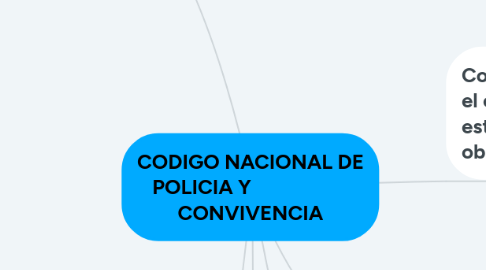 Mind Map: CODIGO NACIONAL DE POLICIA Y CONVIVENCIA