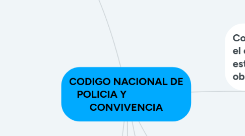 Mind Map: CODIGO NACIONAL DE POLICIA Y                     CONVIVENCIA