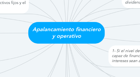 Mind Map: Apalancamiento financiero y operativo