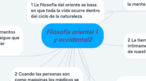 Mind Map: Filosofía oriental 1 y occidental2