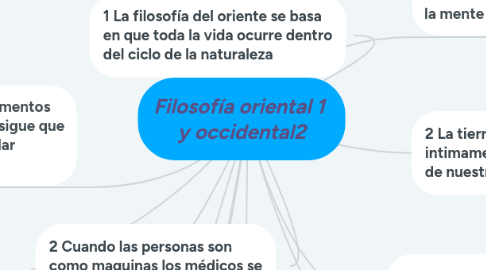 Mind Map: Filosofía oriental 1  y occidental2